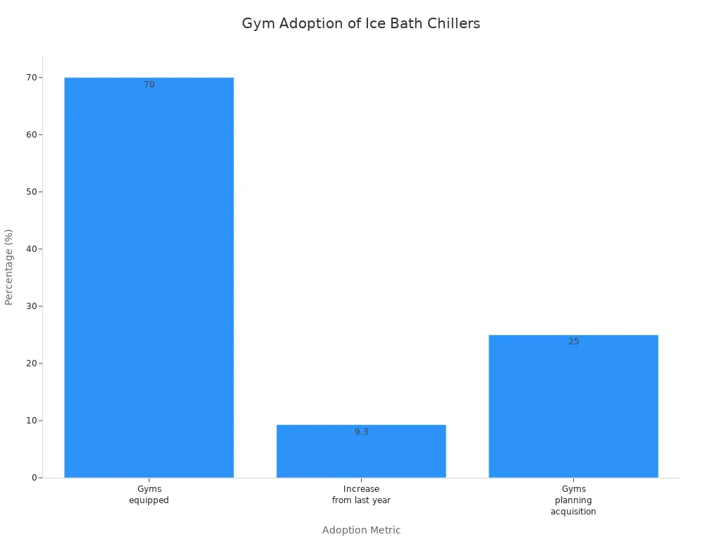 Bar chart showing gym adoption rates of ice bath chiller units